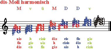 Dreiklaenge dis-Moll harmonisch